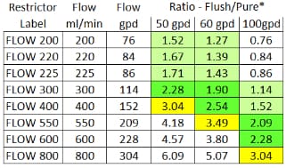 Using RO Flush Water